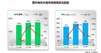 2014年電熱水器市場增幅較小 品牌競爭加劇