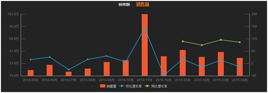 消費者更青睞大品牌 2015年4月洗衣機線上銷售簡析