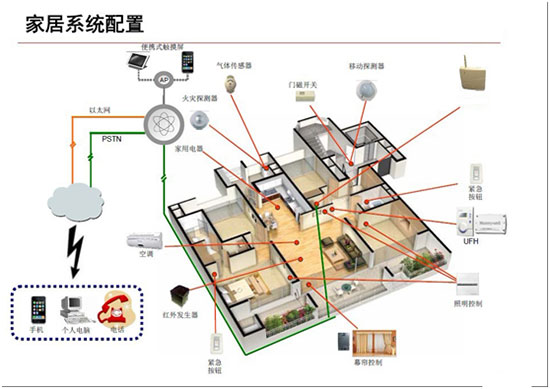 Zigbee和WIFI 誰(shuí)能主導(dǎo)智能家居未來(lái)