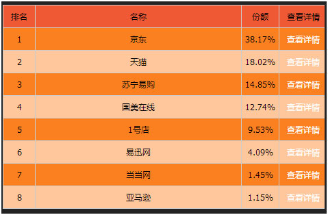 消費者更青睞大品牌 2015年4月洗衣機線上銷售簡析