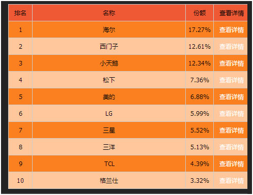 消費者更青睞大品牌 2015年4月洗衣機線上銷售簡析